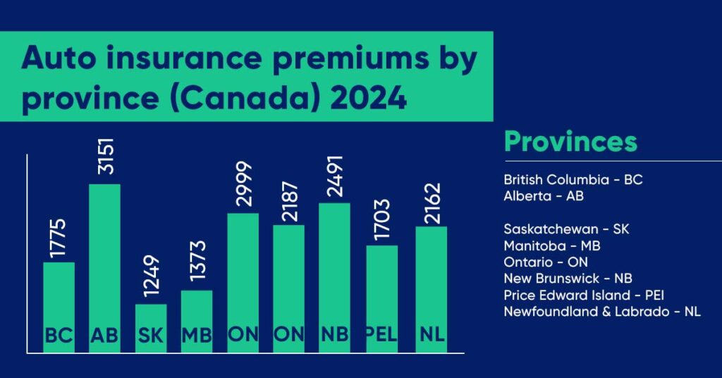 2024 Canada Auto Insurance Premium costs